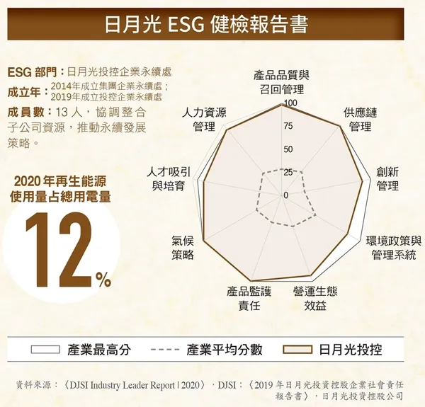 日月光ESG健檢報告書