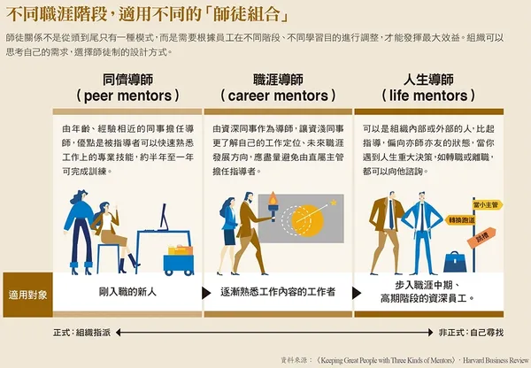 不同職涯階段，適用不同的「師徒組合」