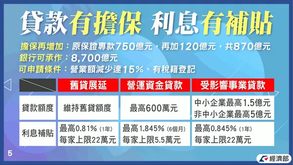 2021 紓困4.0 經濟部
