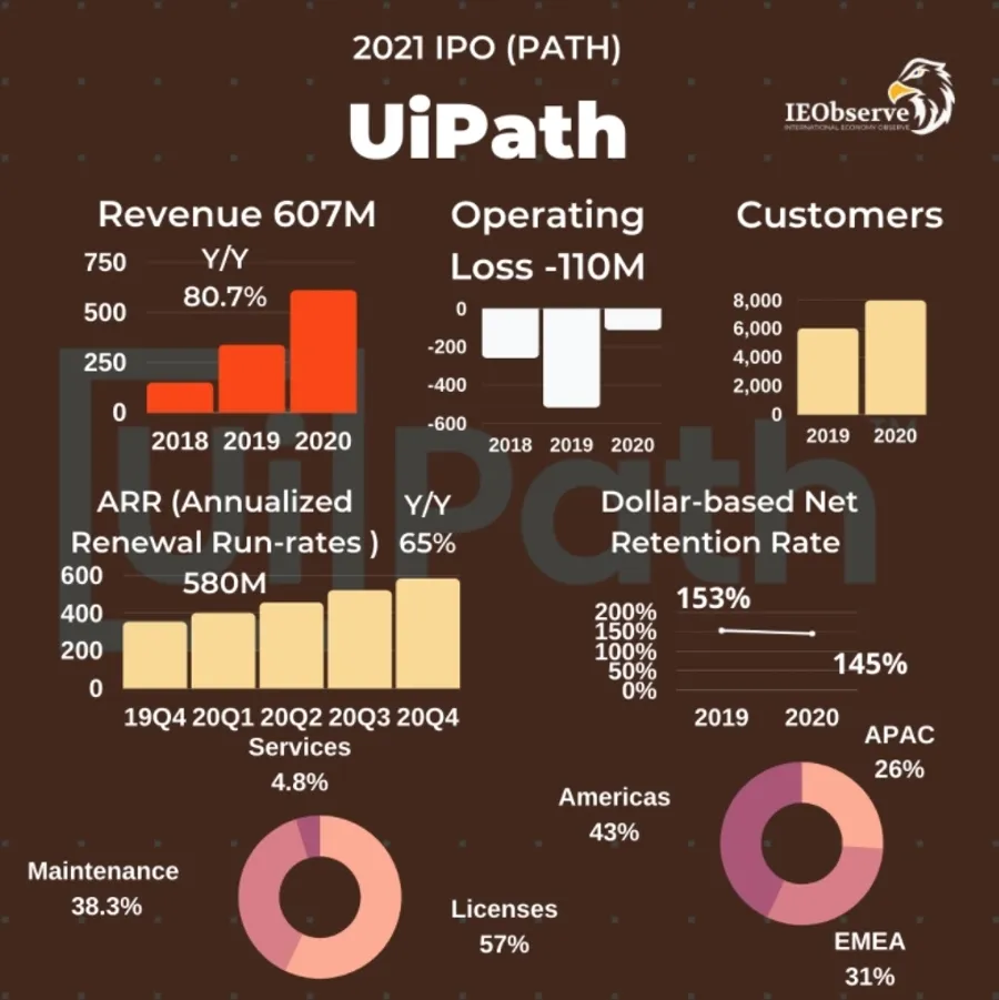 低階白領工作殺手！全球RPA領頭羊UiPath，如何一舉躍上企業自動化大潮？