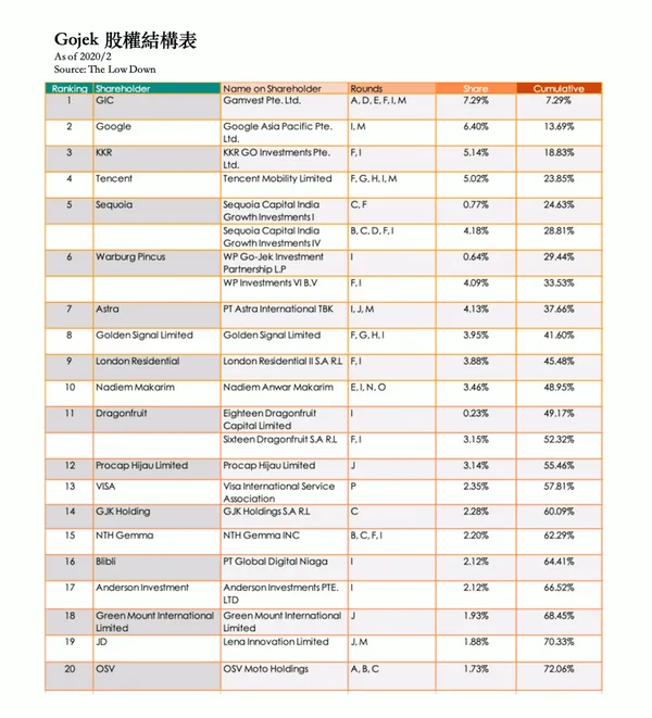 Gojek 股權結構表.png