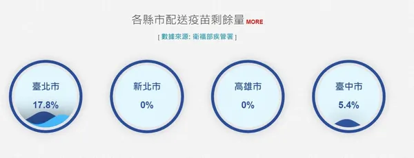 台灣各縣市配送疫苗剩餘量.JPG