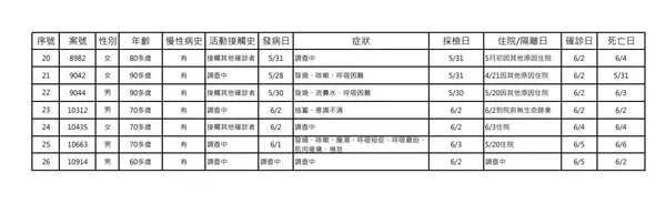 6月7日新增死亡COVID-19確診個案表-2.JPG