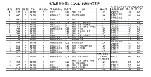 6月8日新增死亡COVID-19確診個案表.JPG