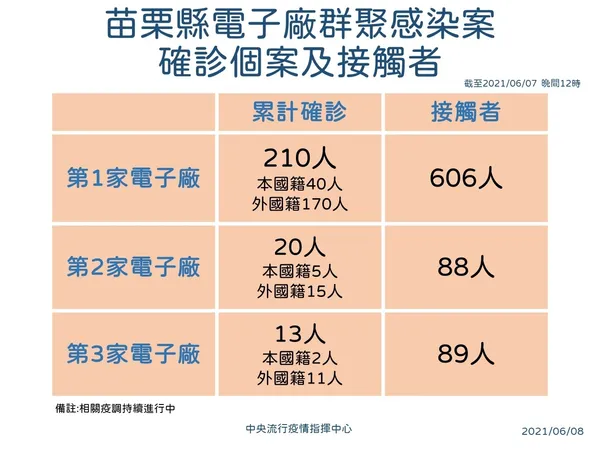 03_苗栗縣電子廠群聚感染案 確診個案及接觸者.jpg