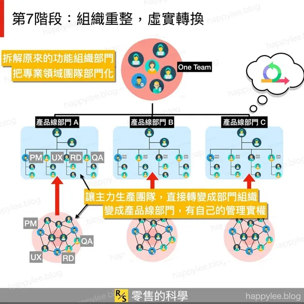 91APP的軟體開發之道 - 組織重整 , Agile團隊部門化