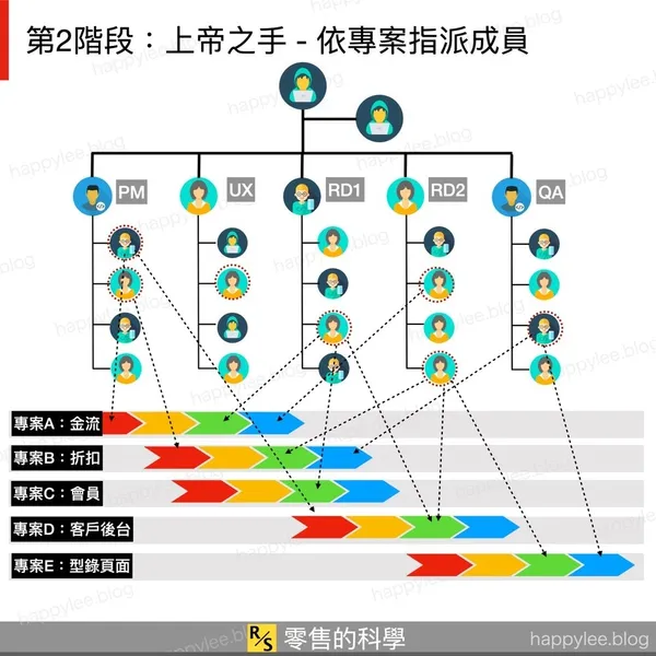 91APP的軟體開發之道 - 上帝之手