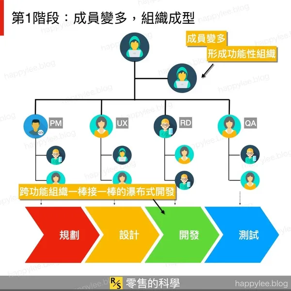91APP的軟體開發之道 - 功能性組織