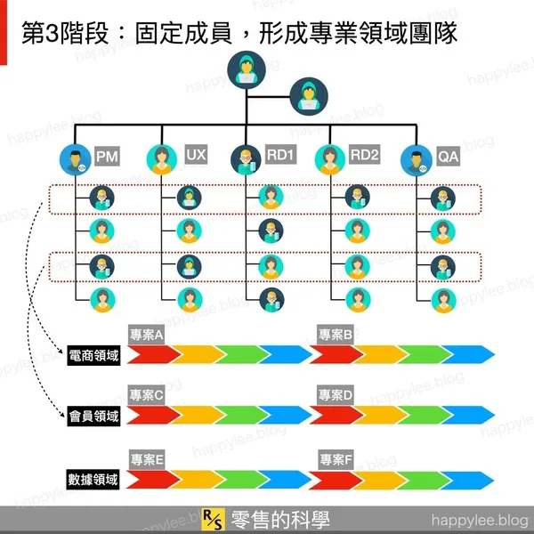 91APP的軟體開發之道 - 專業領域團隊