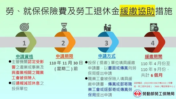 勞保局提供勞、就保保險費及勞工退休金緩繳協助措施