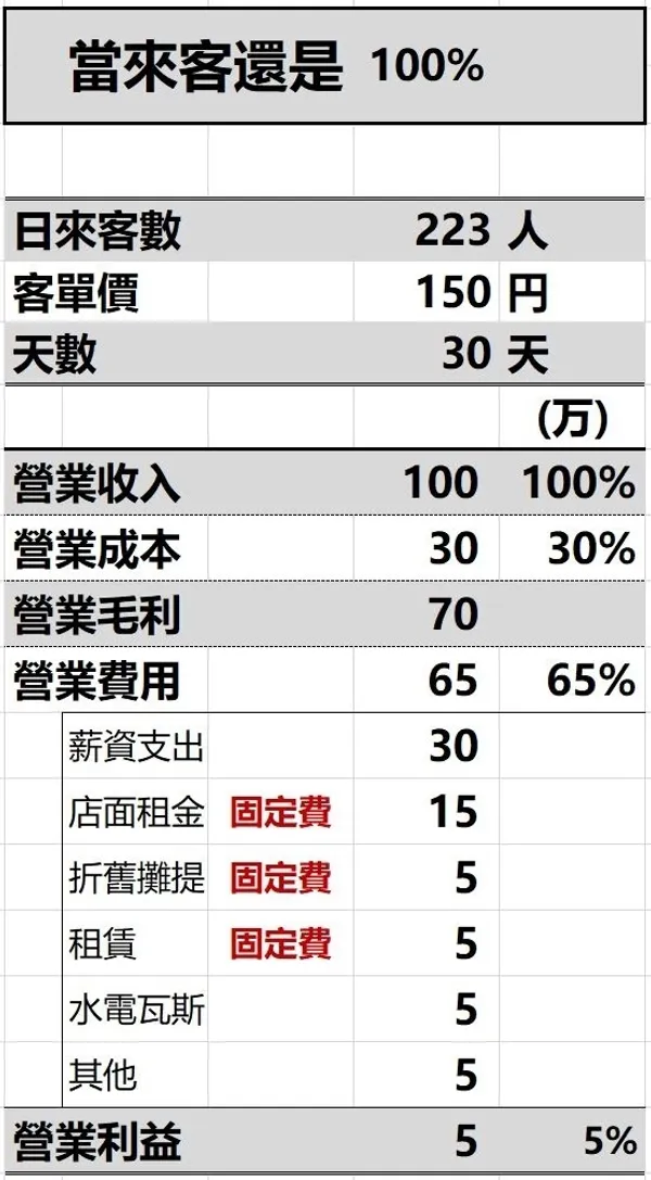 商社男的外食迷宮_餐飲業財務體質試算