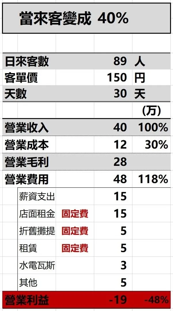 商社男的外食迷宮_餐飲業財務體質試算