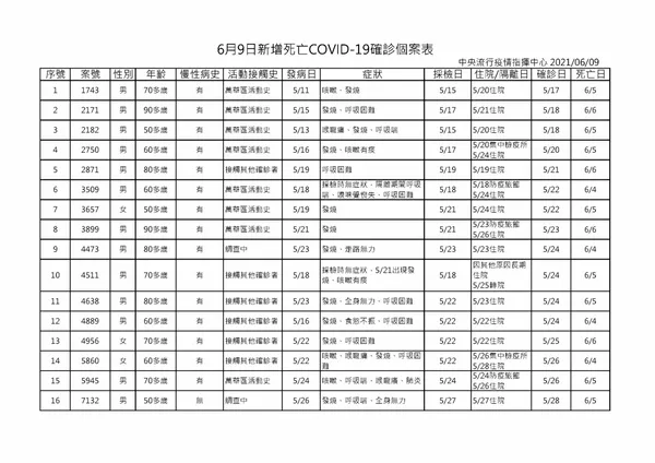 6月9日新增死亡COVID-19確診個案表_頁面_1.jpg