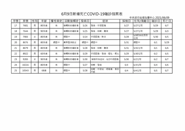 6月9日新增死亡COVID-19確診個案表_頁面_2.jpg