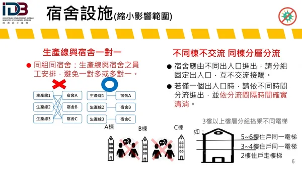 經濟部工業局建議企業分艙分流作法_宿舍設施分流.jpg