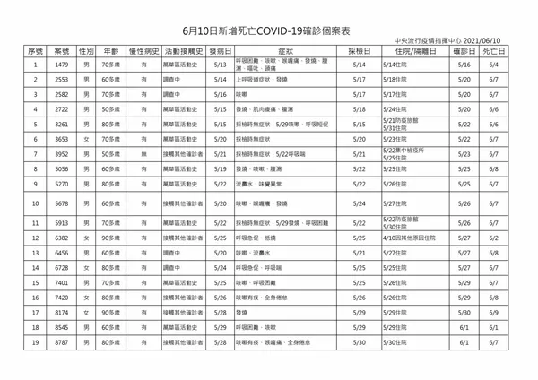 6月10日新增死亡COVID-19確診個案表-images1.jpg
