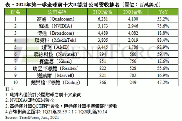 trendforce IC設計排名