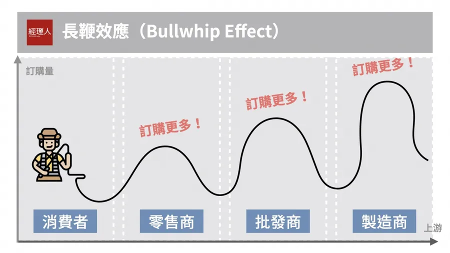 全球晶片荒！半導體短缺來自「長鞭效應」？一文用「紙尿布」白話詳解