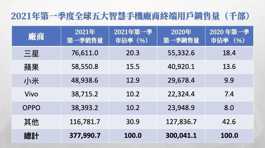 全球手機銷量Top 5出爐！Gartner：5G成增長動力、市佔集中5大廠