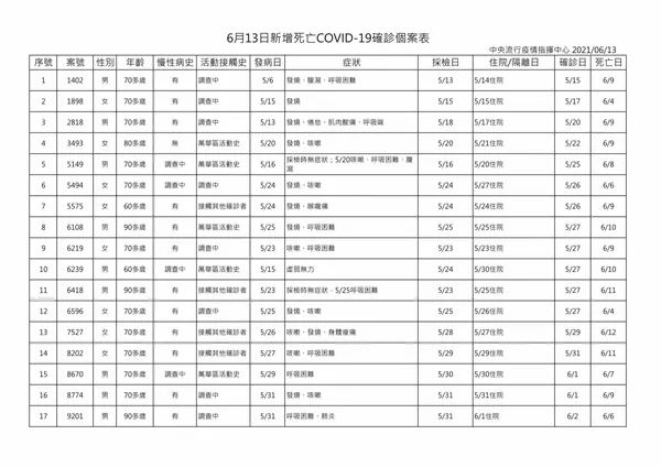  6月13日新增死亡COVID-19確診個案表