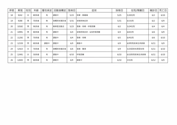  6月13日新增死亡COVID-19確診個案表