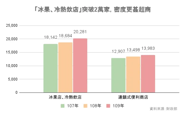 「冰果、冷熱飲店」突破2萬家，密度更甚超商.png