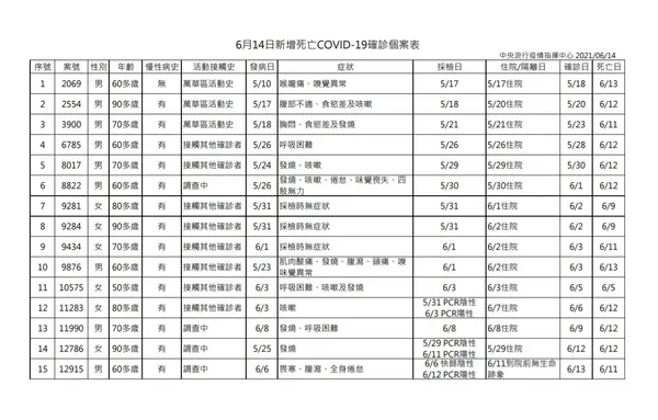 6月14日新增死亡COVID-19確診個案表.JPG