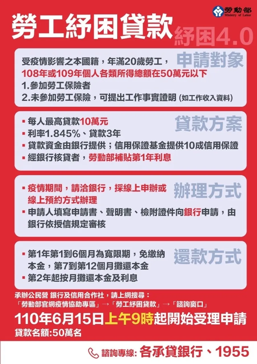 勞工10萬元紓困貸款上路！線上申請方式、可貸款銀行、貸款條件、還款利息，一次看懂|經理人