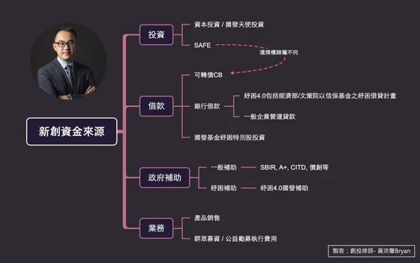 疫情底下的新創現金流策略