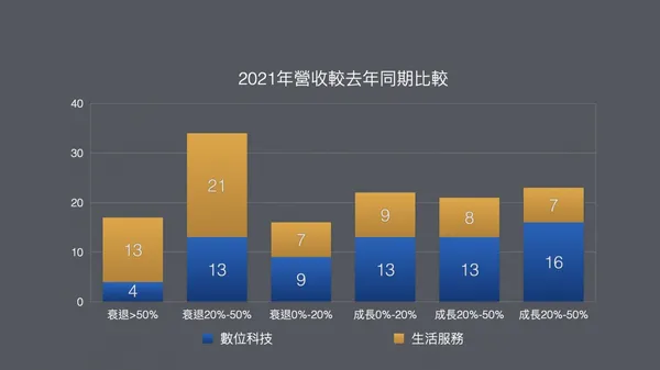 2021大調查 新創團隊預期營收