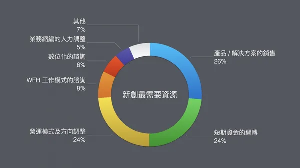 2021大調查 新創最缺乏資源