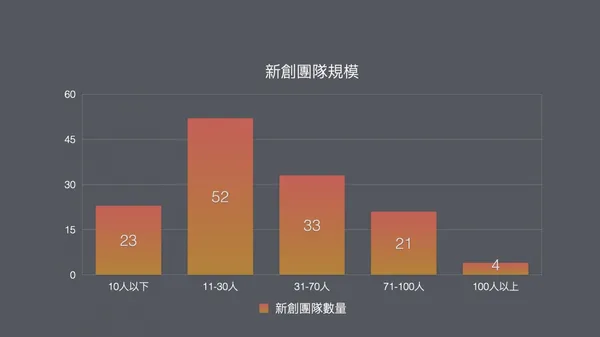 2021大調查 新創團隊規模