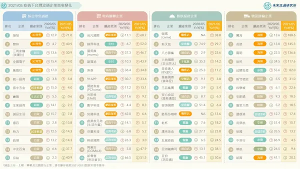 2021年5月疫情衝擊下台灣流通企業營收變化