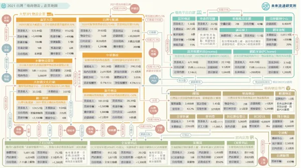 2021 台灣「電商物流」產業地圖