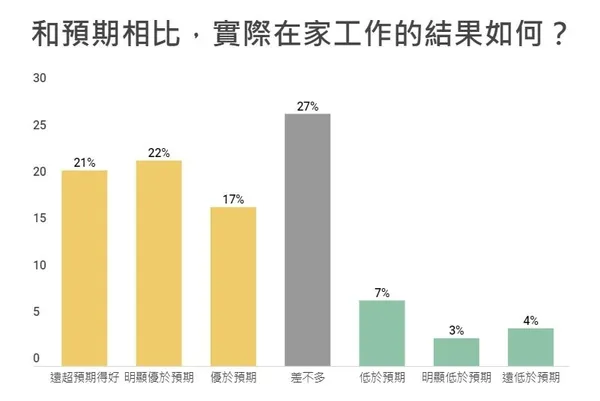 實際在家工作的結果