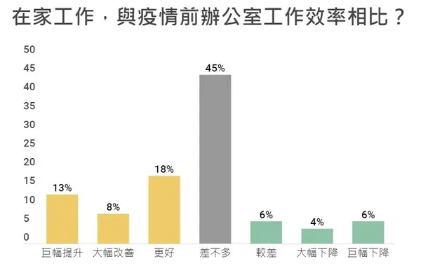 和辦公室相比的工作效率