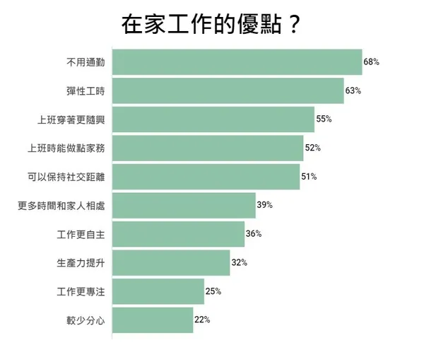 在家工作的優點