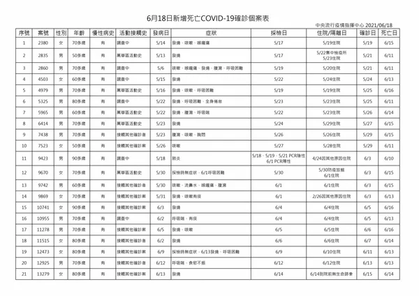 6月18日新增死亡COVID-19確診個案表.jpg