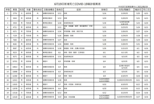 6月19日新增死亡COVID-19確診個案表.JPG