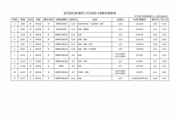  6月20日新增死亡COVID-19確診個案表