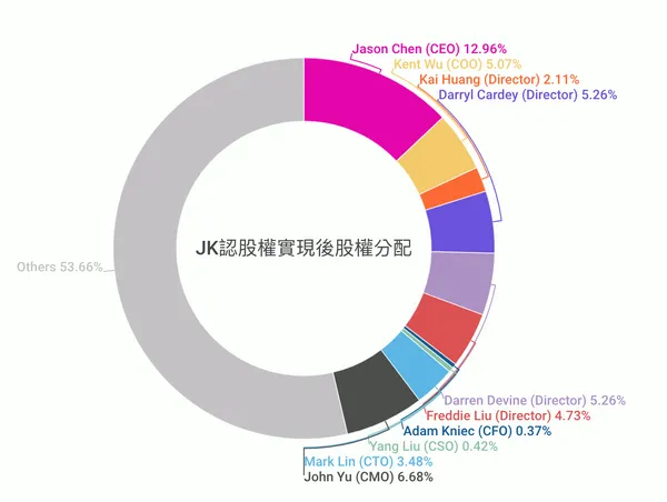Just Kitchen認股權實現後股權分配