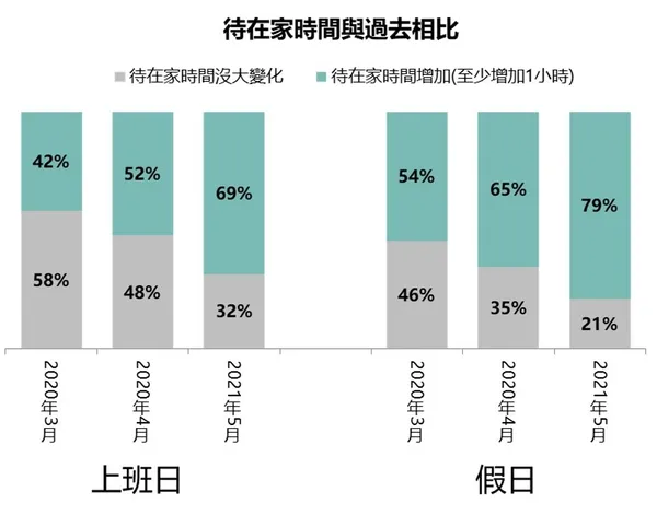 待在家的時間和過去相比