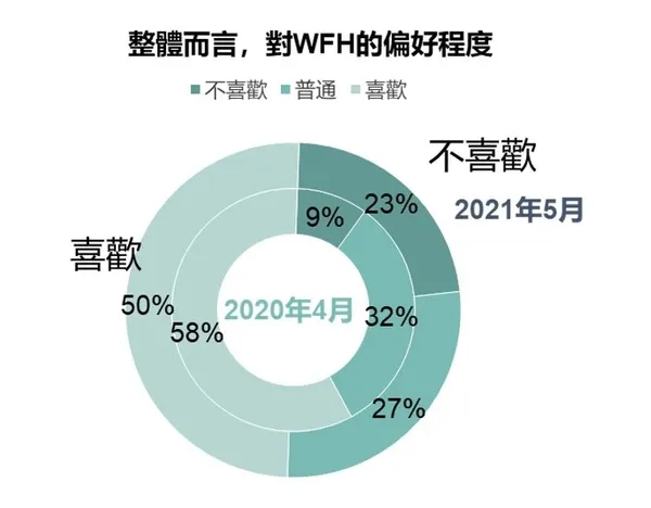 對在家辦公的偏好