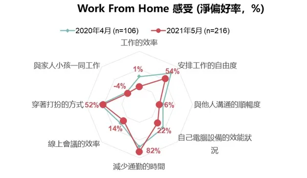 在家工作的感受