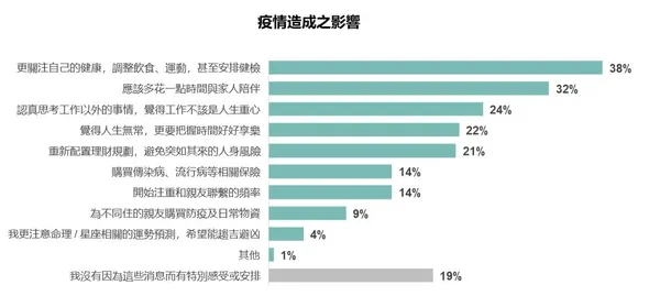 疫情造成的消費心理影響