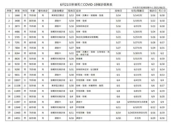 6月21日新增死亡COVID-19確診個案表.JPG