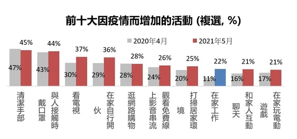 因疫情增加的活動