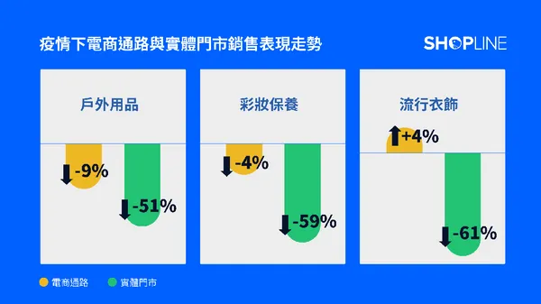 圖一： SHOPLINE 統計，隨著五月疫情升溫至三級警戒以來，與四月同期相比，戶外用品、彩妝保養與