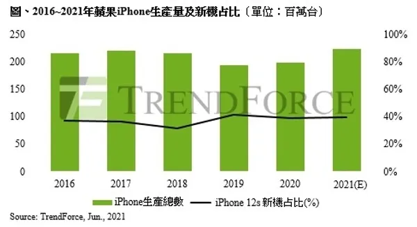 iphone生產量