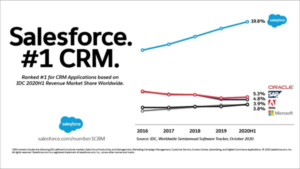 global crm market share as of 1h20